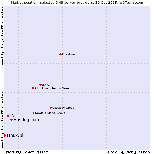 Market position of Hosting.com vs. iNET vs. Linux.pl