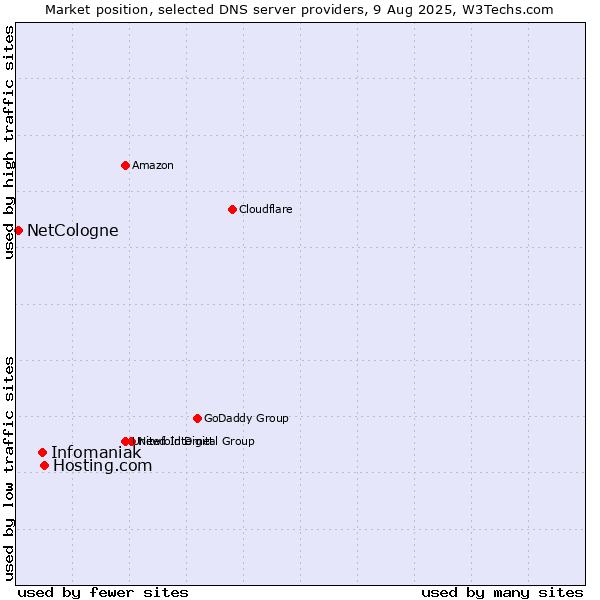 Market position of Hosting.com vs. Infomaniak vs. NetCologne