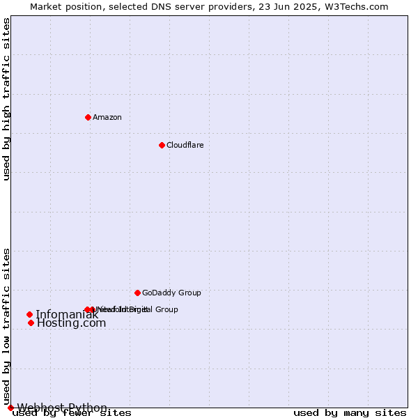 Market position of Hosting.com vs. Infomaniak vs. Webhost Python