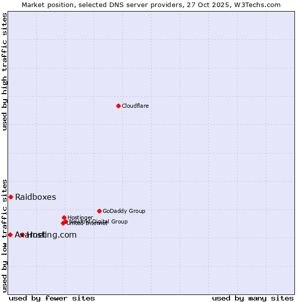 Market position of Hosting.com vs. Raidboxes vs. Axarnet