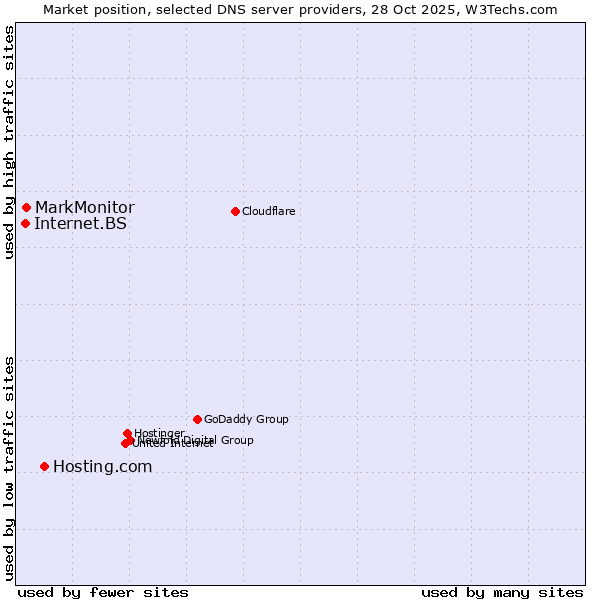 Market position of Hosting.com vs. MarkMonitor vs. Internet.BS