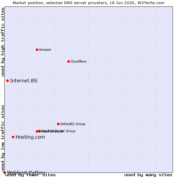 Market position of Hosting.com vs. Internet.BS vs. Webhost Python