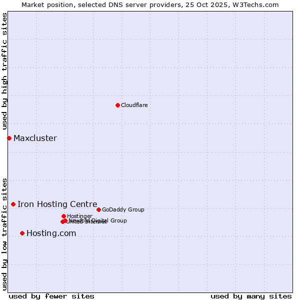 Market position of Hosting.com vs. Iron Hosting Centre vs. Maxcluster