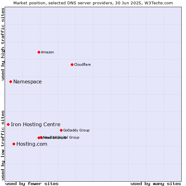 Market position of Hosting.com vs. Namespace vs. Iron Hosting Centre