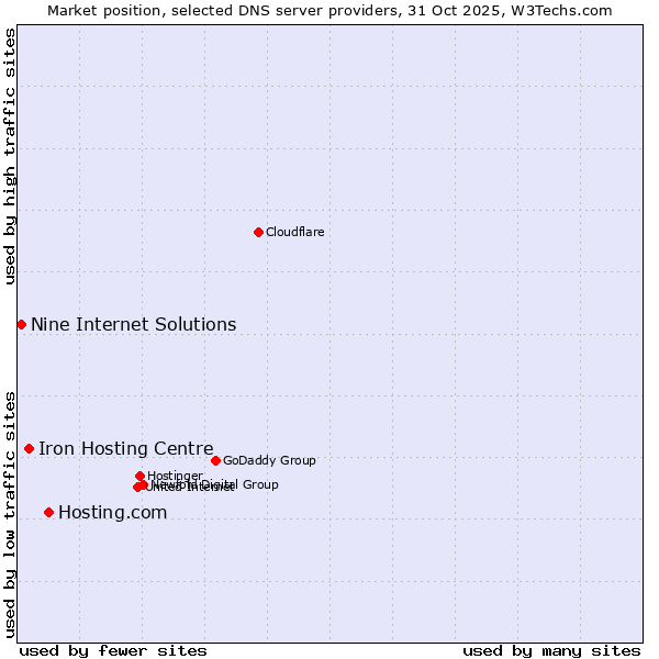 Market position of Hosting.com vs. Iron Hosting Centre vs. Nine Internet Solutions