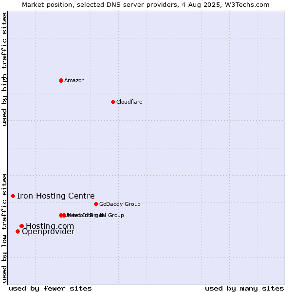 Market position of Hosting.com vs. Openprovider vs. Iron Hosting Centre