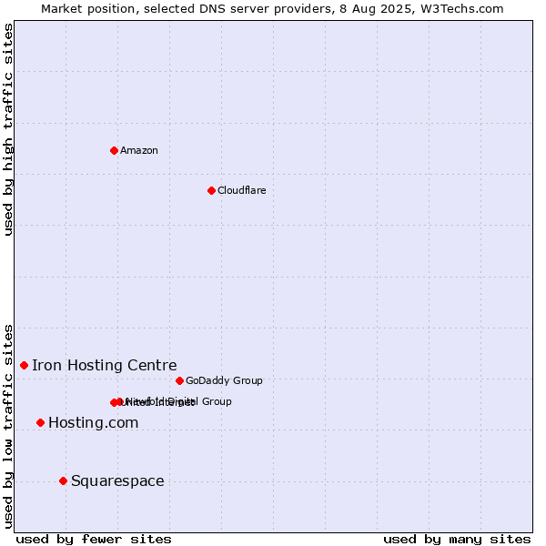 Market position of Squarespace vs. Hosting.com vs. Iron Hosting Centre
