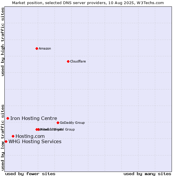 Market position of Hosting.com vs. Iron Hosting Centre vs. WHG Hosting Services