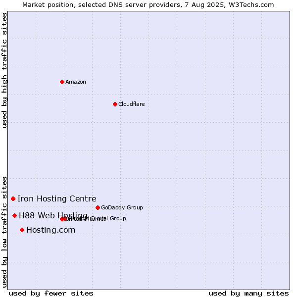 Market position of Hosting.com vs. H88 Web Hosting vs. Iron Hosting Centre