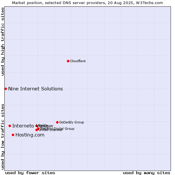 Market position of Hosting.com vs. Interneto Vizija vs. Nine Internet Solutions