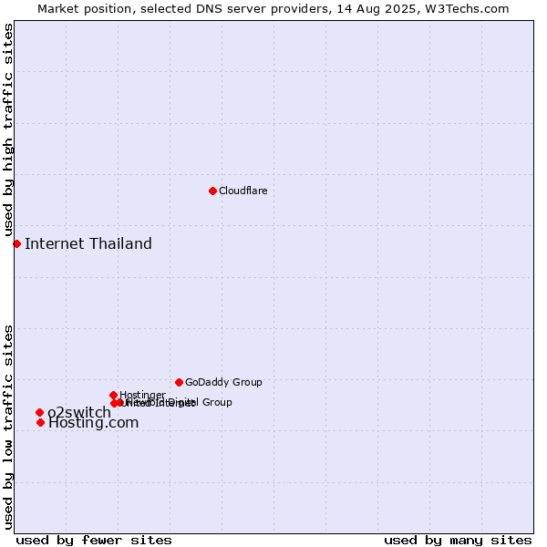 Market position of Hosting.com vs. o2switch vs. Internet Thailand