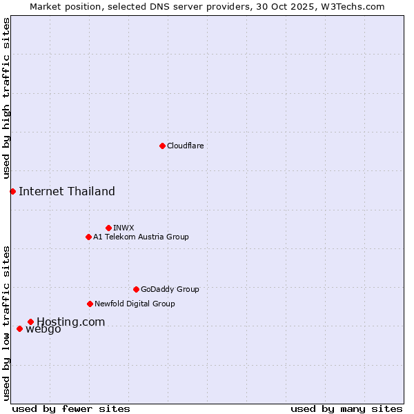 Market position of Hosting.com vs. webgo vs. Internet Thailand