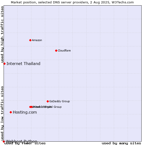 Market position of Hosting.com vs. Internet Thailand vs. Webhost Python