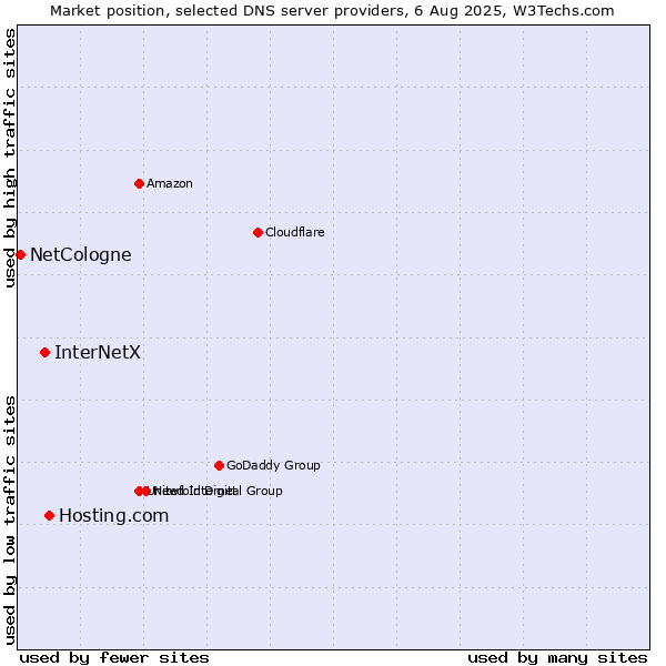 Market position of Hosting.com vs. InterNetX vs. NetCologne