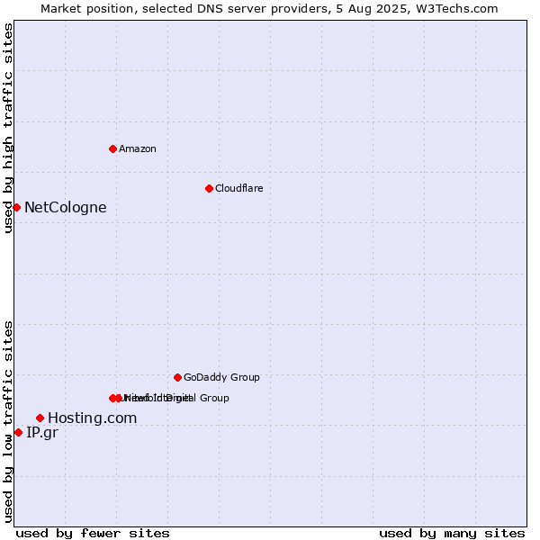 Market position of Hosting.com vs. IP.gr vs. NetCologne