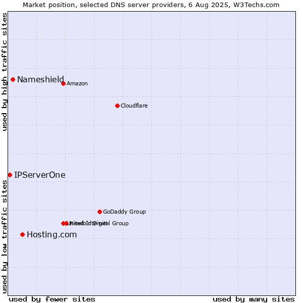 Market position of Hosting.com vs. Nameshield vs. IPServerOne
