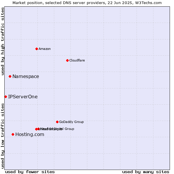 Market position of Hosting.com vs. Namespace vs. IPServerOne