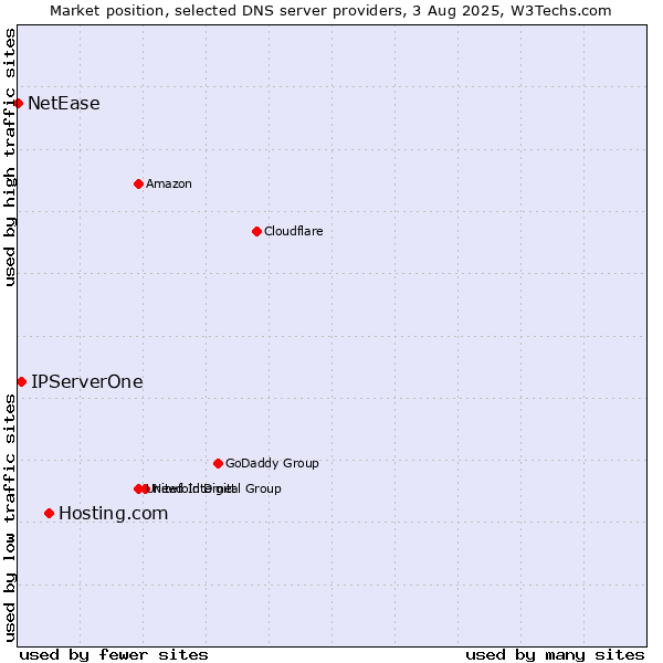 Market position of Hosting.com vs. IPServerOne vs. NetEase