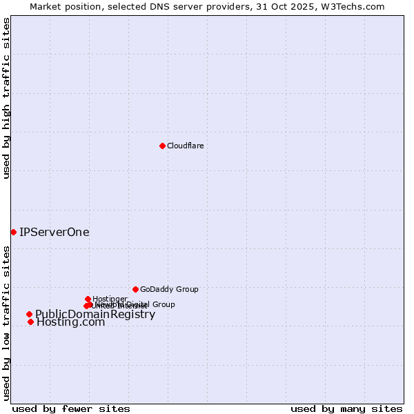 Market position of Hosting.com vs. PublicDomainRegistry vs. IPServerOne