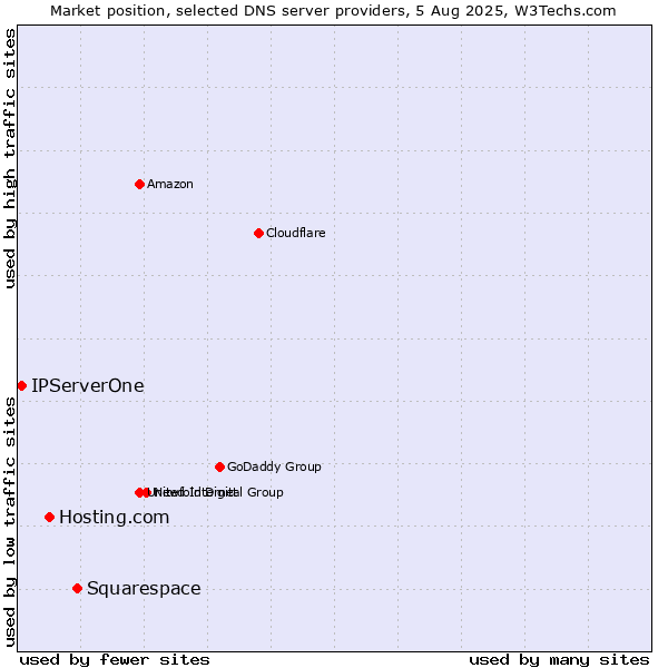 Market position of Squarespace vs. Hosting.com vs. IPServerOne