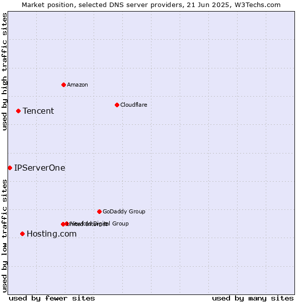 Market position of Hosting.com vs. Tencent vs. IPServerOne