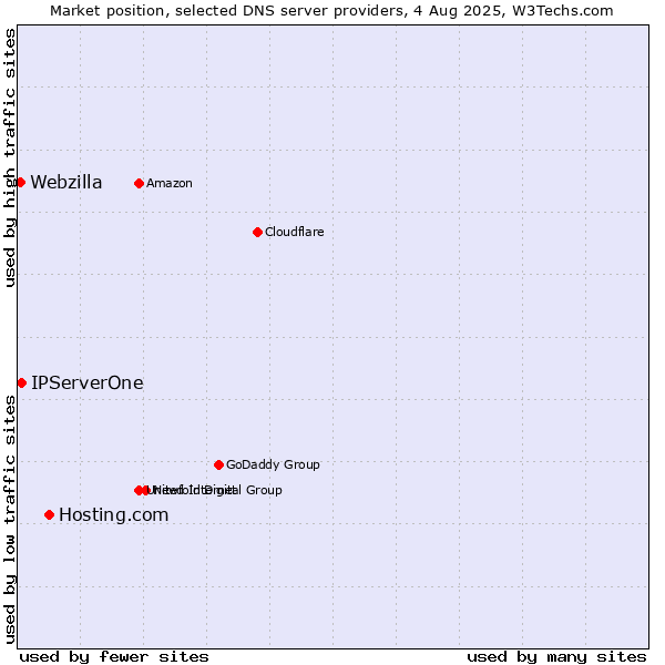 Market position of Hosting.com vs. IPServerOne vs. Webzilla