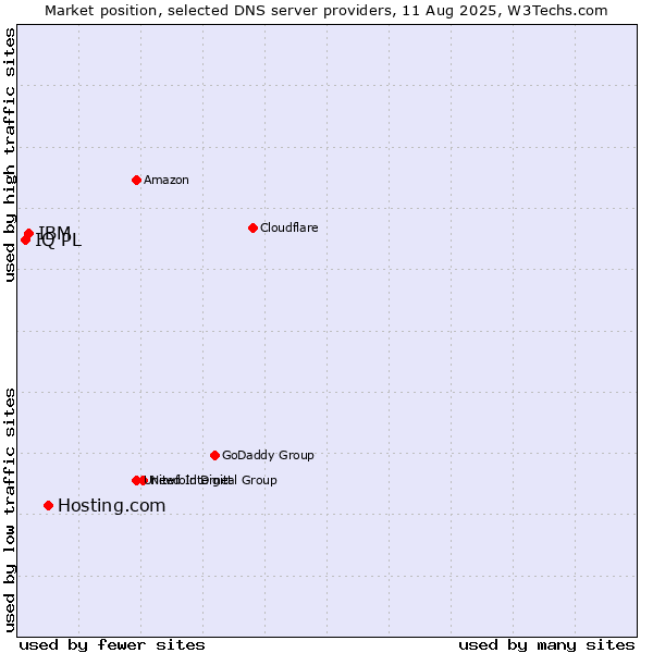 Market position of Hosting.com vs. IBM vs. IQ PL
