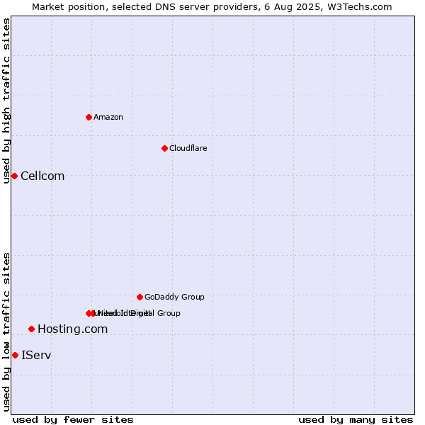 Market position of Hosting.com vs. IServ vs. Cellcom
