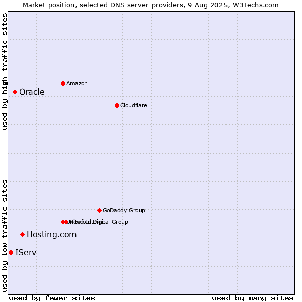 Market position of Hosting.com vs. Oracle vs. IServ