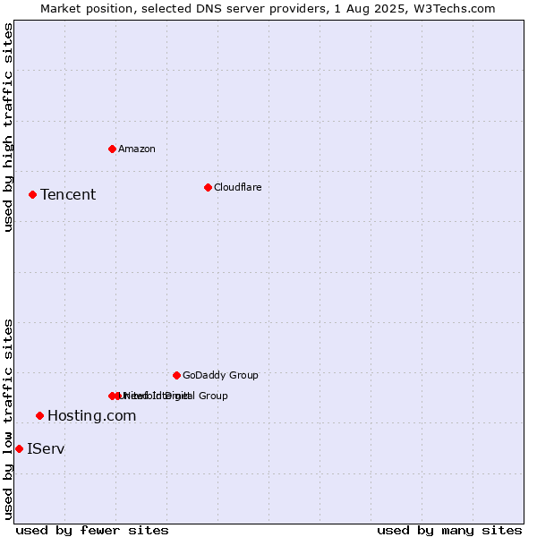 Market position of Hosting.com vs. Tencent vs. IServ