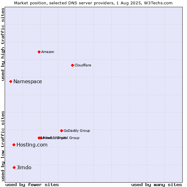 Market position of Jimdo vs. Hosting.com vs. Namespace