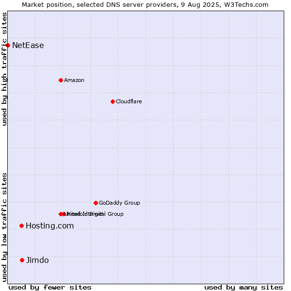 Market position of Jimdo vs. Hosting.com vs. NetEase