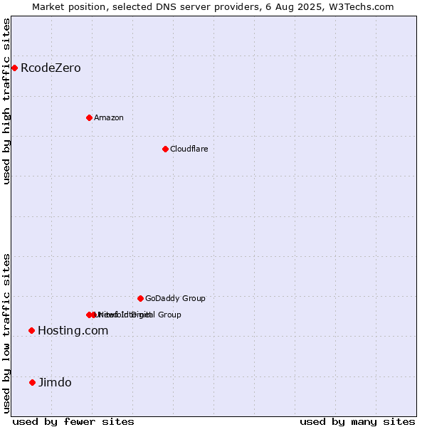 Market position of Jimdo vs. Hosting.com vs. RcodeZero