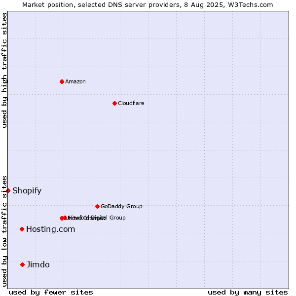 Market position of Jimdo vs. Hosting.com vs. Shopify