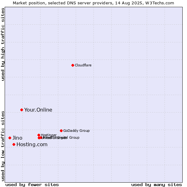 Market position of Your.Online vs. Hosting.com vs. Jino