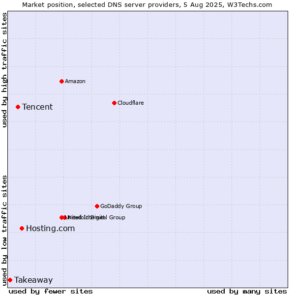 Market position of Hosting.com vs. Tencent vs. Takeaway