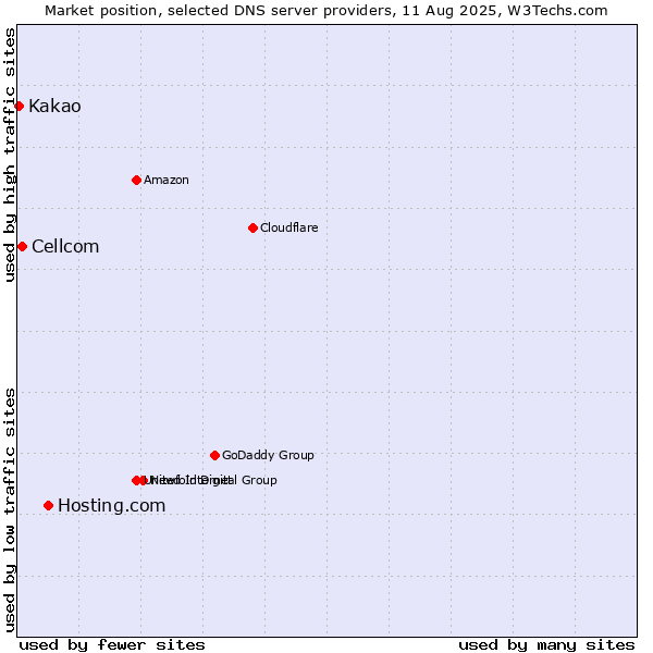 Market position of Hosting.com vs. Cellcom vs. Kakao