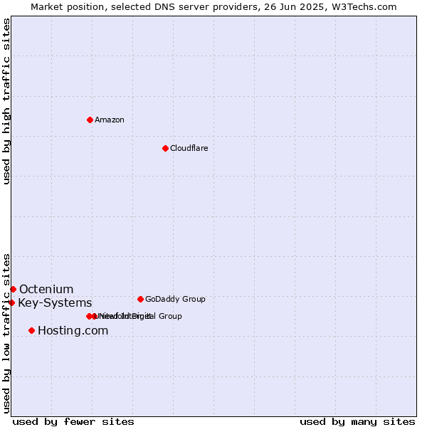 Market position of Hosting.com vs. Octenium vs. Key-Systems
