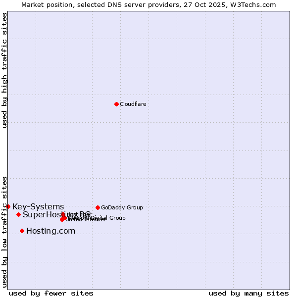 Market position of Hosting.com vs. SuperHosting.BG vs. Key-Systems
