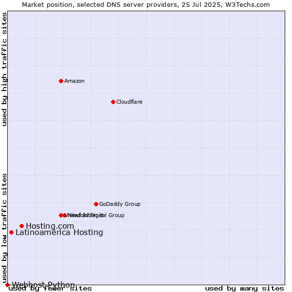 Market position of Hosting.com vs. Latinoamérica Hosting vs. Webhost Python