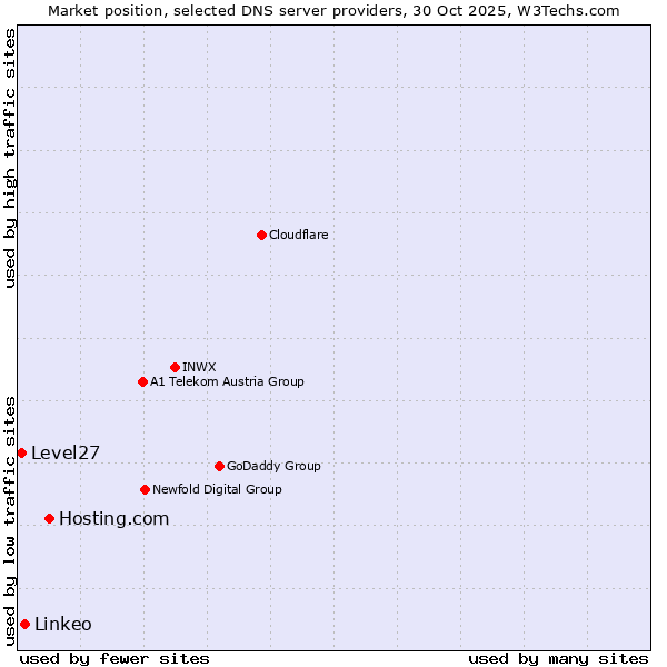 Market position of Hosting.com vs. Linkeo vs. Level27