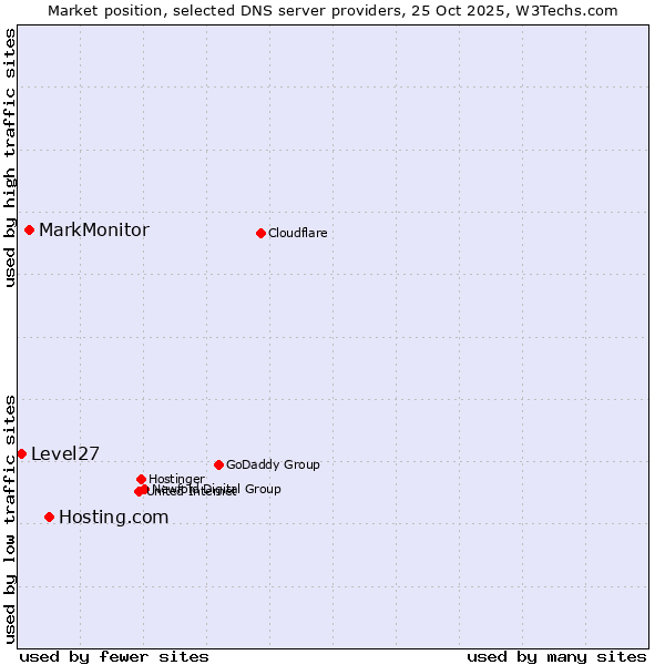 Market position of Hosting.com vs. MarkMonitor vs. Level27