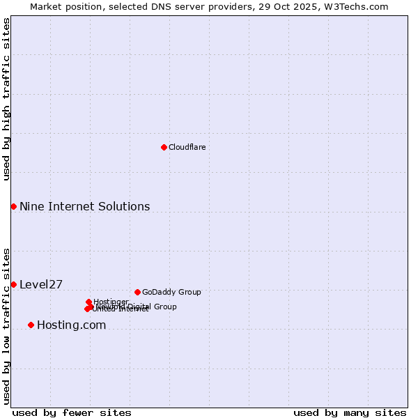 Market position of Hosting.com vs. Level27 vs. Nine Internet Solutions