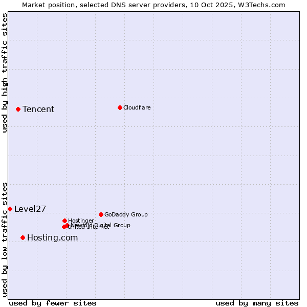 Market position of Hosting.com vs. Tencent vs. Level27
