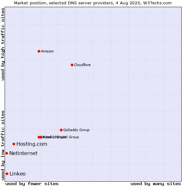 Market position of Hosting.com vs. Linkeo vs. Netinternet