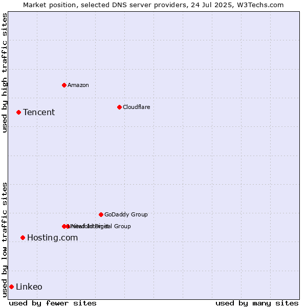 Market position of Hosting.com vs. Tencent vs. Linkeo