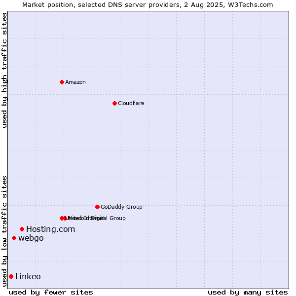 Market position of Hosting.com vs. webgo vs. Linkeo