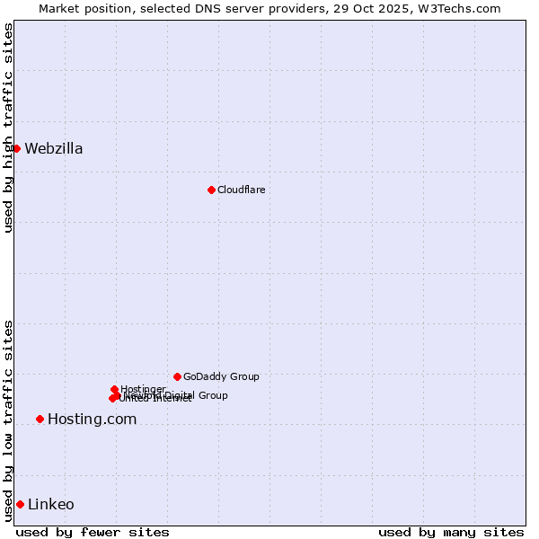 Market position of Hosting.com vs. Linkeo vs. Webzilla
