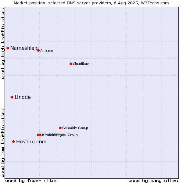 Market position of Hosting.com vs. Linode vs. Nameshield