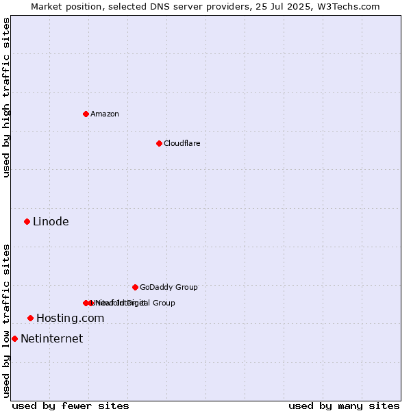 Market position of Hosting.com vs. Linode vs. Netinternet